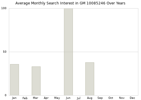 Monthly average search interest in GM 10085246 part over years from 2013 to 2020.