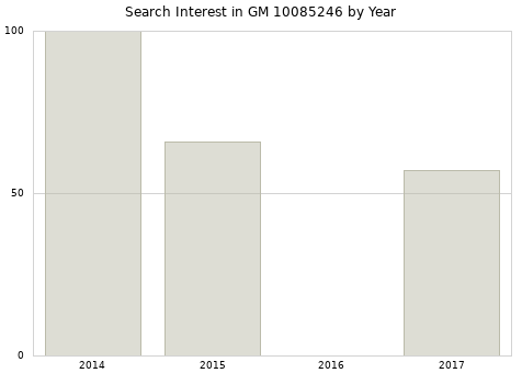 Annual search interest in GM 10085246 part.