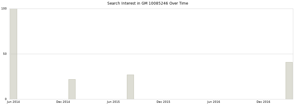 Search interest in GM 10085246 part aggregated by months over time.
