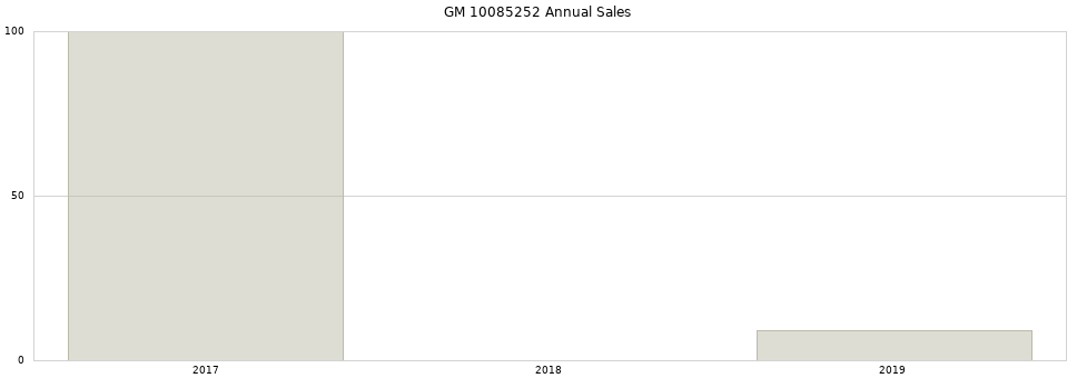 GM 10085252 part annual sales from 2014 to 2020.