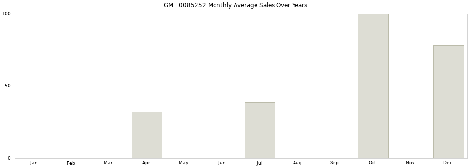 GM 10085252 monthly average sales over years from 2014 to 2020.