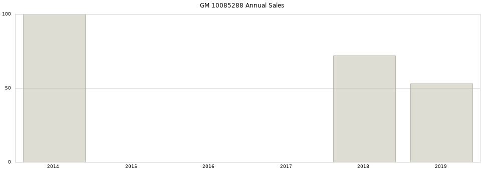 GM 10085288 part annual sales from 2014 to 2020.