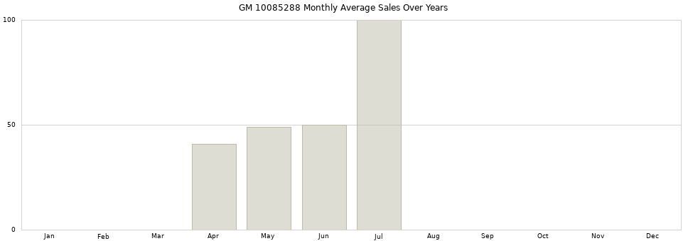 GM 10085288 monthly average sales over years from 2014 to 2020.
