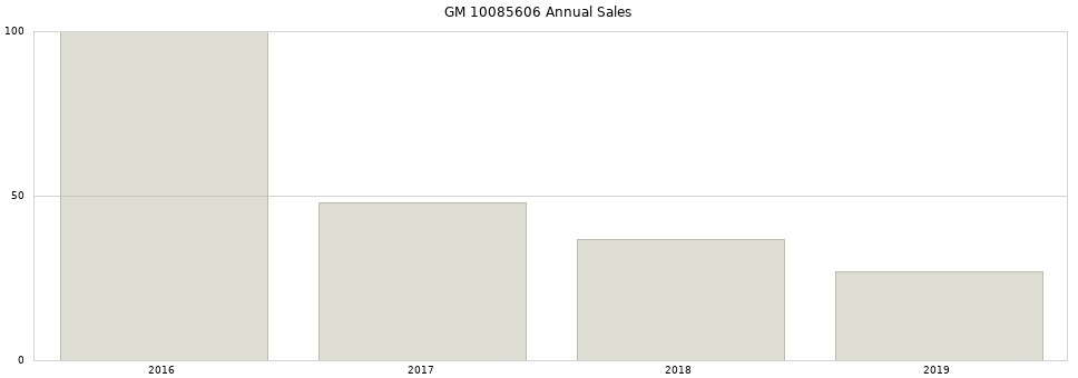 GM 10085606 part annual sales from 2014 to 2020.