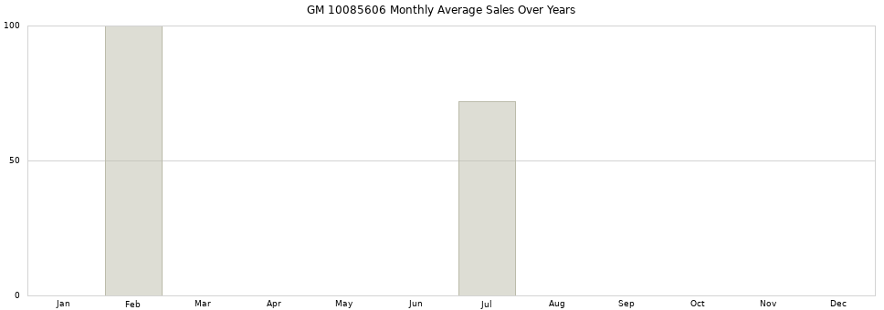 GM 10085606 monthly average sales over years from 2014 to 2020.