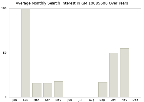 Monthly average search interest in GM 10085606 part over years from 2013 to 2020.