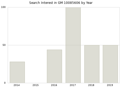 Annual search interest in GM 10085606 part.