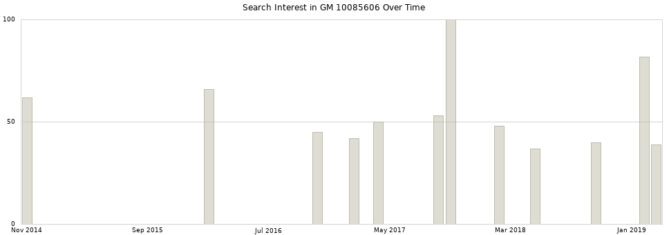 Search interest in GM 10085606 part aggregated by months over time.