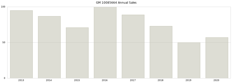 GM 10085664 part annual sales from 2014 to 2020.