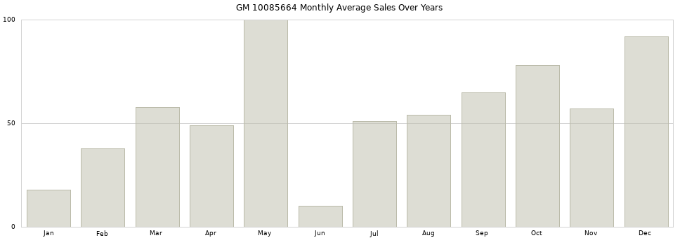 GM 10085664 monthly average sales over years from 2014 to 2020.