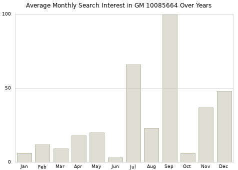 Monthly average search interest in GM 10085664 part over years from 2013 to 2020.