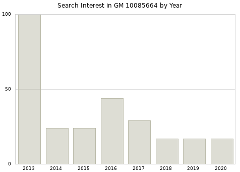 Annual search interest in GM 10085664 part.
