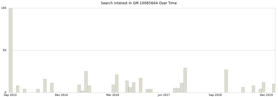 Search interest in GM 10085664 part aggregated by months over time.