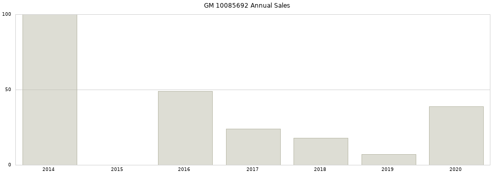 GM 10085692 part annual sales from 2014 to 2020.