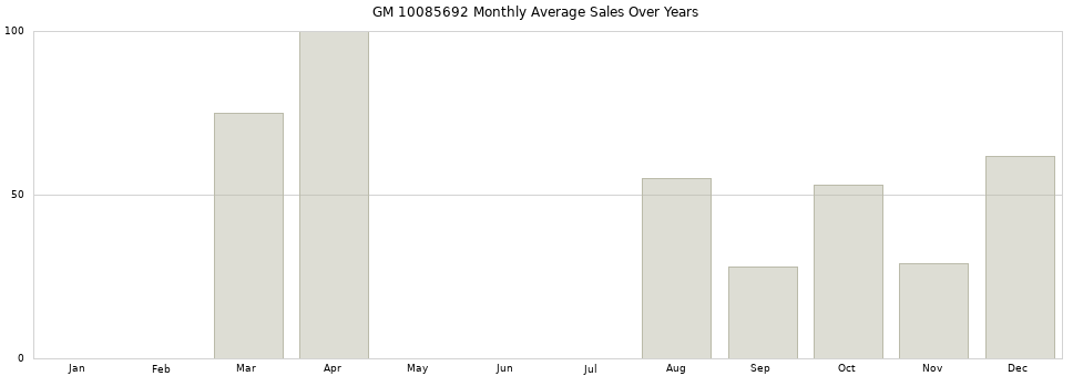 GM 10085692 monthly average sales over years from 2014 to 2020.