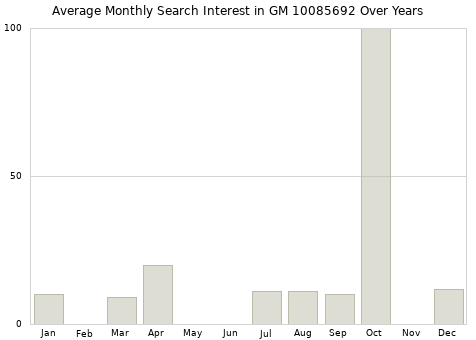 Monthly average search interest in GM 10085692 part over years from 2013 to 2020.