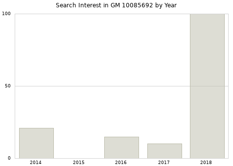 Annual search interest in GM 10085692 part.