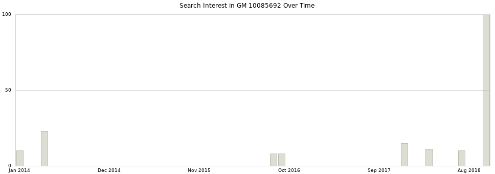 Search interest in GM 10085692 part aggregated by months over time.