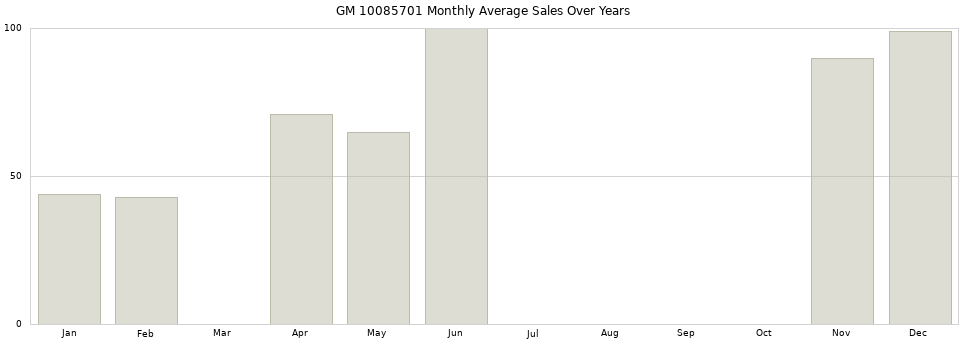 GM 10085701 monthly average sales over years from 2014 to 2020.