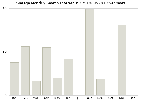 Monthly average search interest in GM 10085701 part over years from 2013 to 2020.