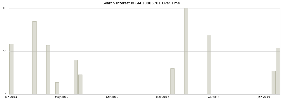 Search interest in GM 10085701 part aggregated by months over time.