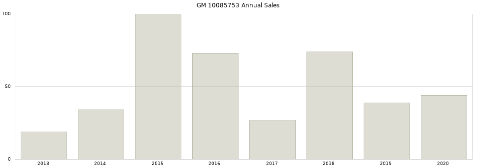 GM 10085753 part annual sales from 2014 to 2020.
