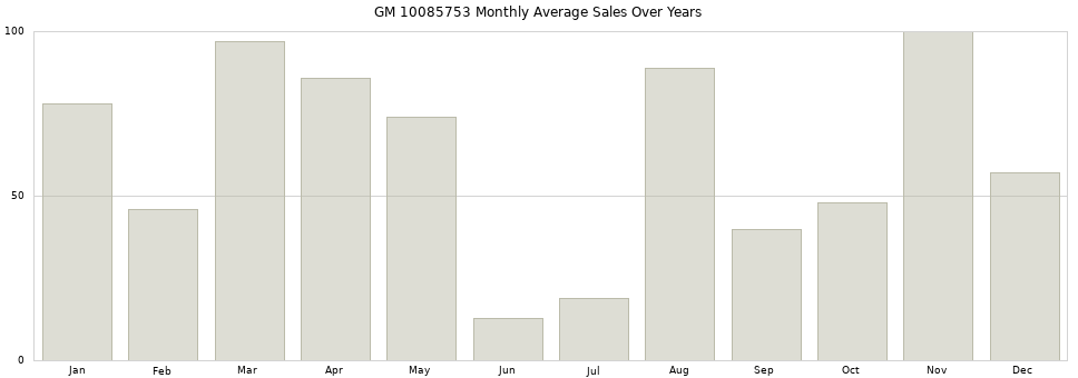 GM 10085753 monthly average sales over years from 2014 to 2020.