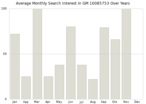 Monthly average search interest in GM 10085753 part over years from 2013 to 2020.