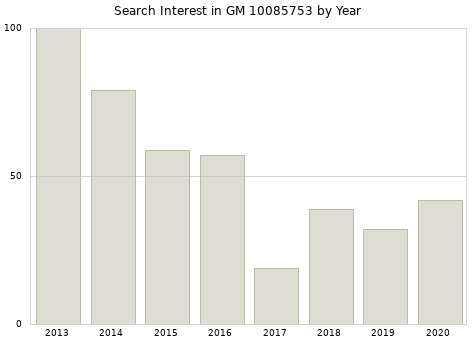 Annual search interest in GM 10085753 part.