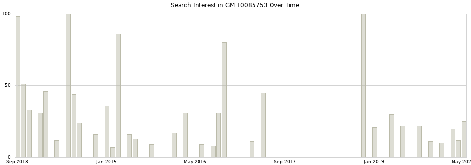 Search interest in GM 10085753 part aggregated by months over time.
