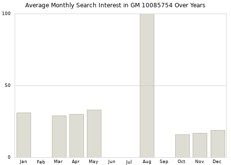 Monthly average search interest in GM 10085754 part over years from 2013 to 2020.