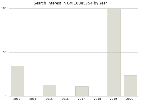 Annual search interest in GM 10085754 part.