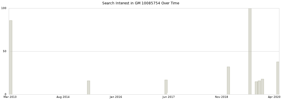 Search interest in GM 10085754 part aggregated by months over time.