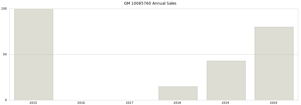 GM 10085760 part annual sales from 2014 to 2020.