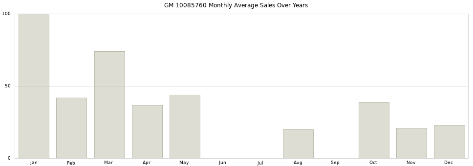 GM 10085760 monthly average sales over years from 2014 to 2020.
