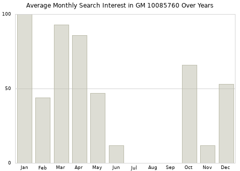 Monthly average search interest in GM 10085760 part over years from 2013 to 2020.