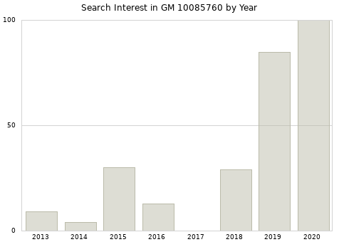 Annual search interest in GM 10085760 part.