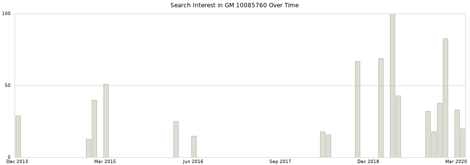 Search interest in GM 10085760 part aggregated by months over time.