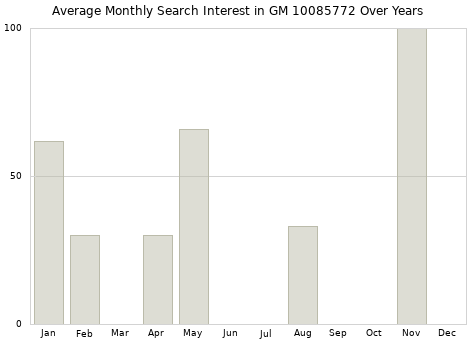 Monthly average search interest in GM 10085772 part over years from 2013 to 2020.