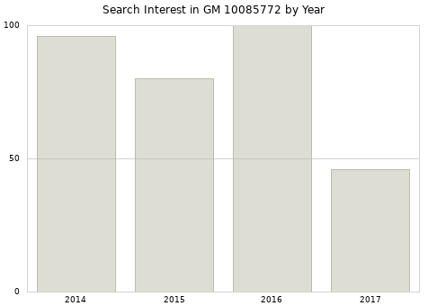 Annual search interest in GM 10085772 part.