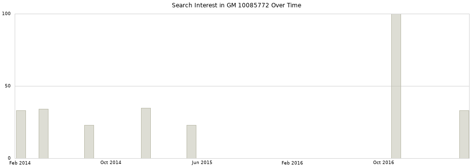 Search interest in GM 10085772 part aggregated by months over time.