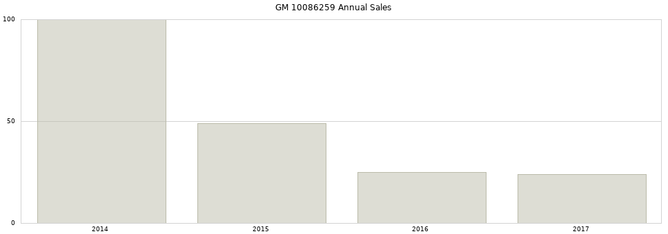 GM 10086259 part annual sales from 2014 to 2020.