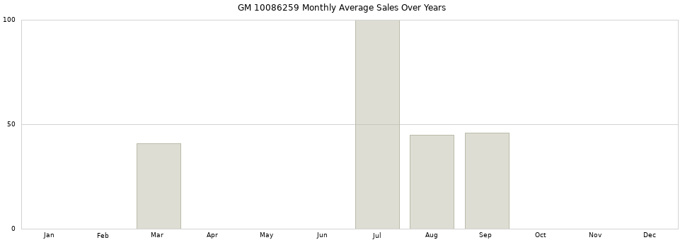 GM 10086259 monthly average sales over years from 2014 to 2020.