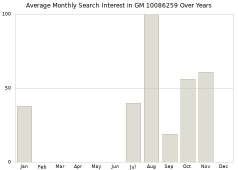 Monthly average search interest in GM 10086259 part over years from 2013 to 2020.