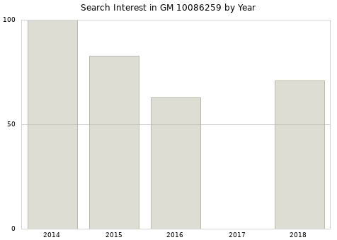 Annual search interest in GM 10086259 part.