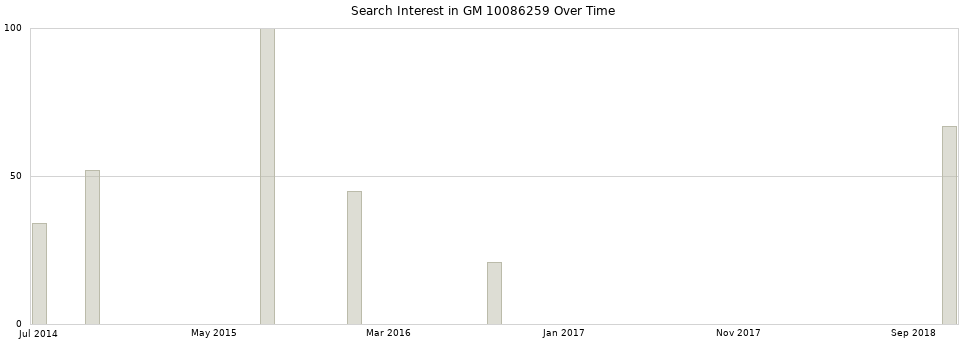 Search interest in GM 10086259 part aggregated by months over time.