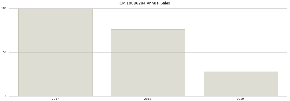 GM 10086284 part annual sales from 2014 to 2020.