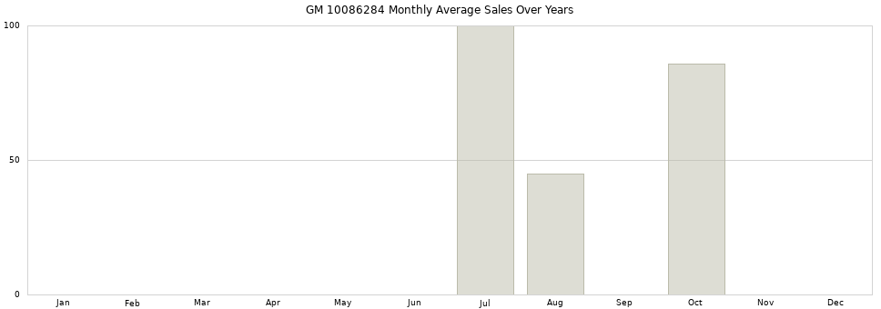 GM 10086284 monthly average sales over years from 2014 to 2020.