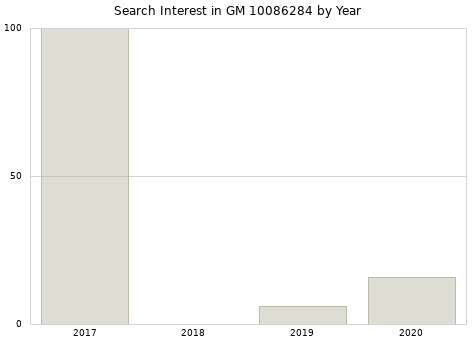 Annual search interest in GM 10086284 part.