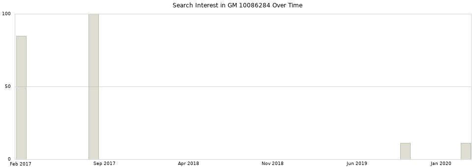 Search interest in GM 10086284 part aggregated by months over time.